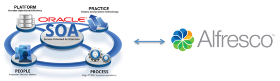 Oracle SOA Alfresco integration