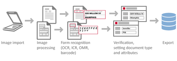 OCR process integration with Alfresco