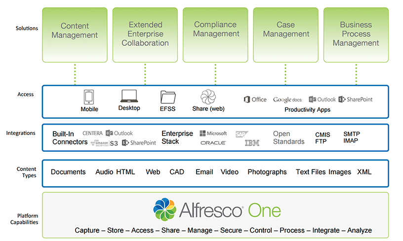 Alfresco diagram