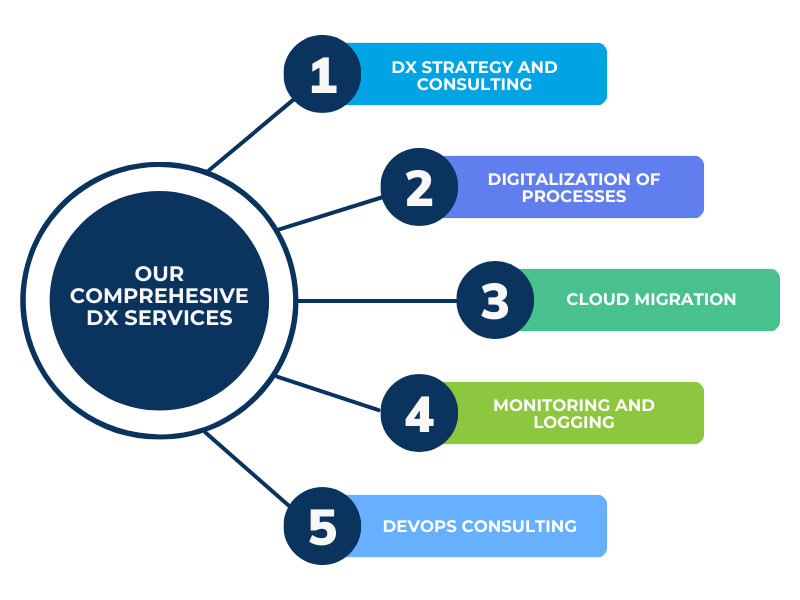 Tenthline's DX services