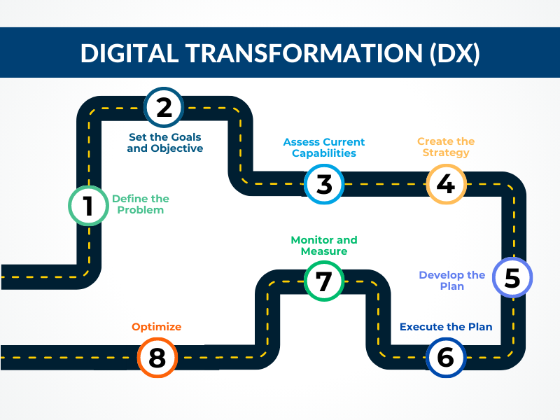 Digital Transformation