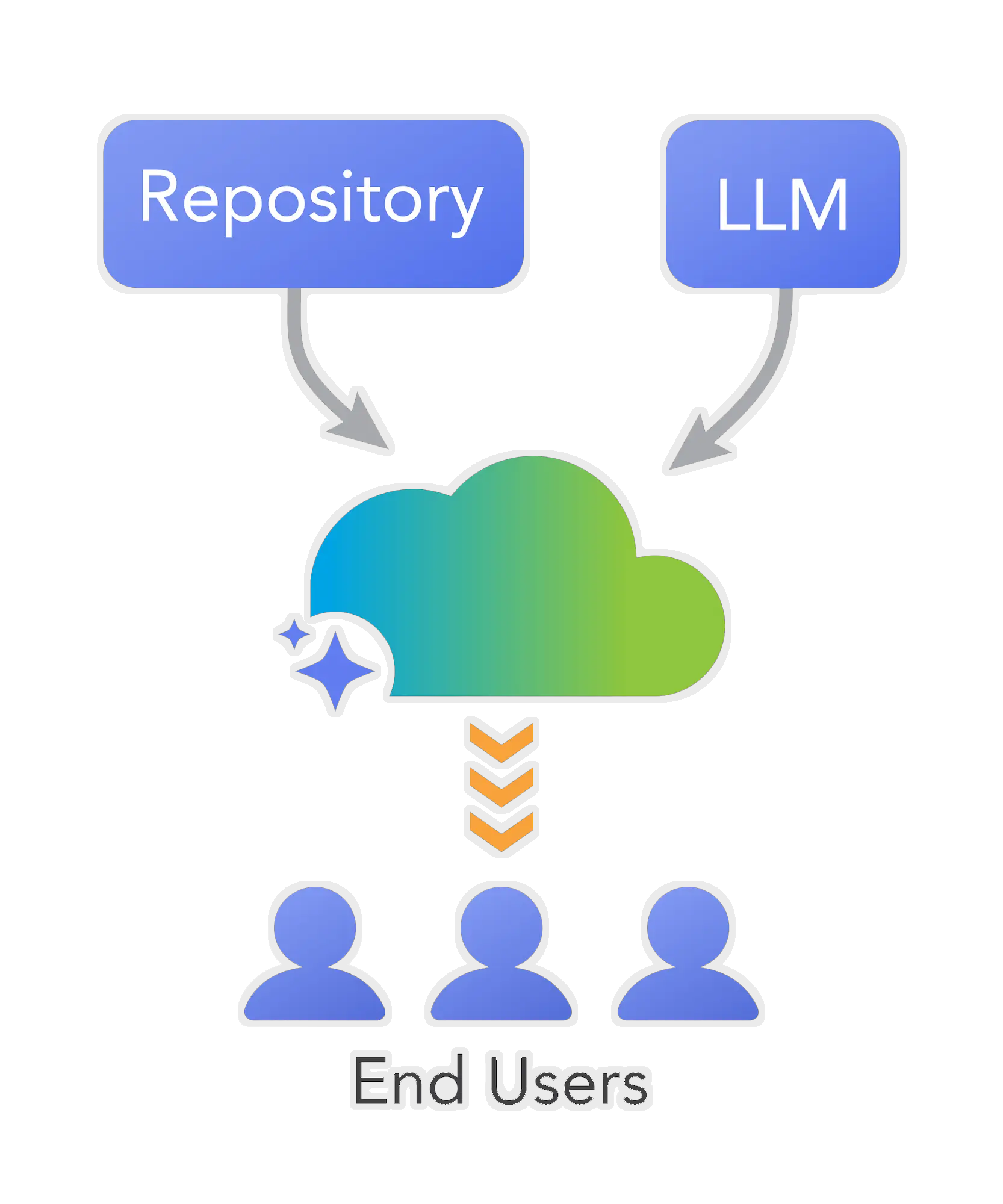 TenCore uses a repository and an LLM to deliver services to end users