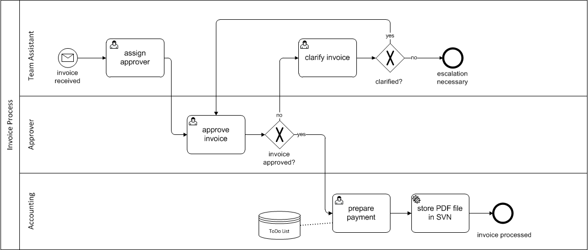 Activiti workflow design