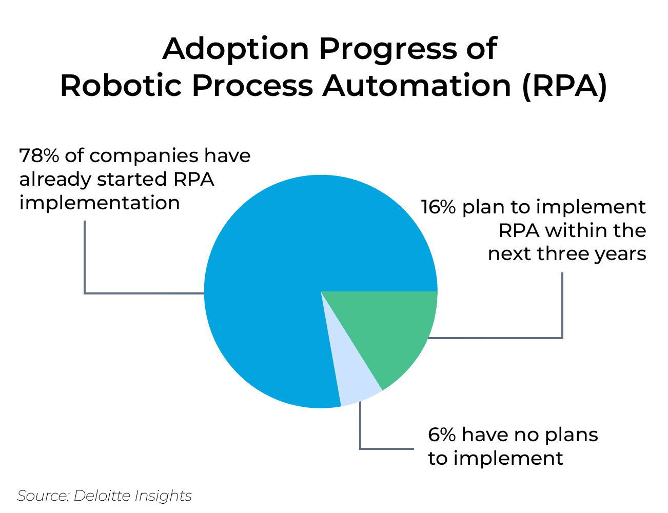 Adoption Process of RPA. According to a Deloitte Institute study, 78% of companies have already started RPA implementation, and 16% plan on implementation within the next 3 years.