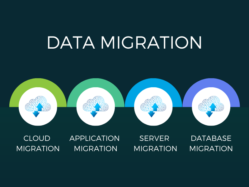 Types of Data Migration Data Migration Types